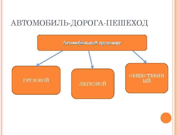 АВТОМОБИЛЬ-ДОРОГА-ПЕШЕХОД Автомобильный транспорт ГРУЗОВОЙ ЛЕГКОВОЙ ОБЩЕСТВЕНН ЫЙ 