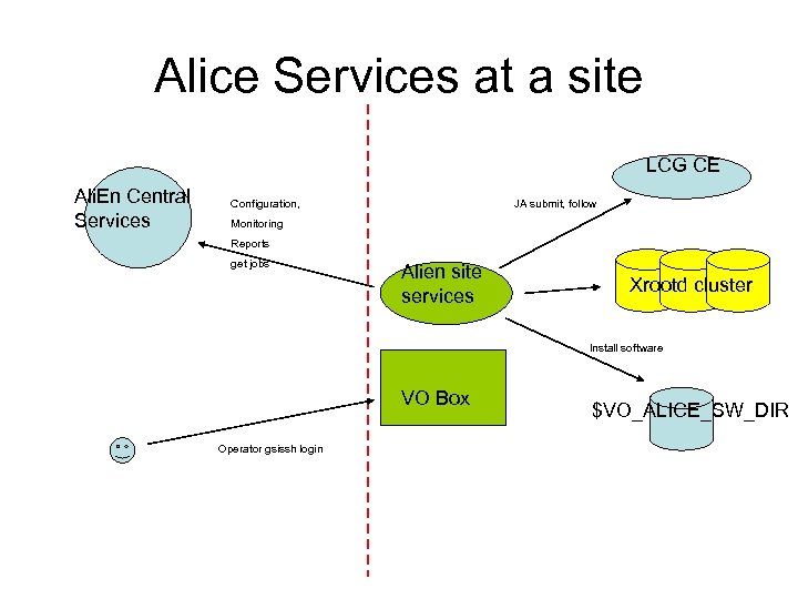 Alice Services at a site LCG CE Ali. En Central Services Configuration, JA submit,