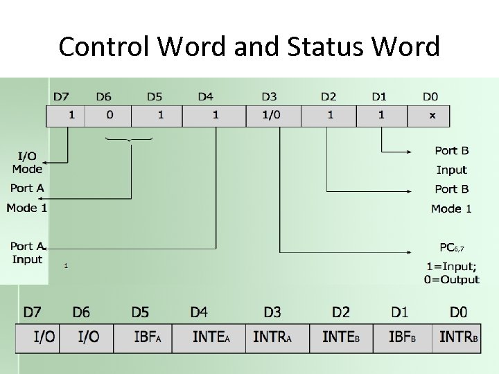 Control Word and Status Word 