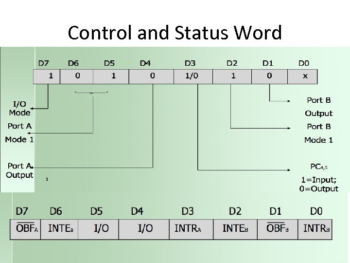 Control and Status Word 