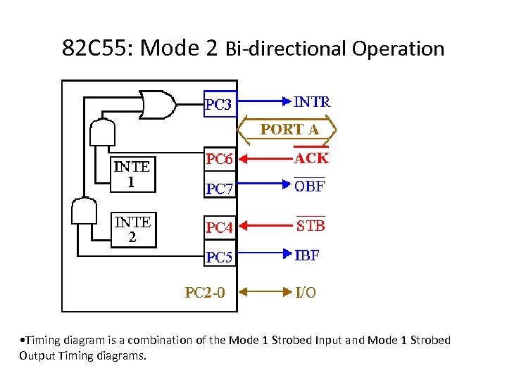 82 C 55: Mode 2 Bi-directional Operation • Timing diagram is a combination of