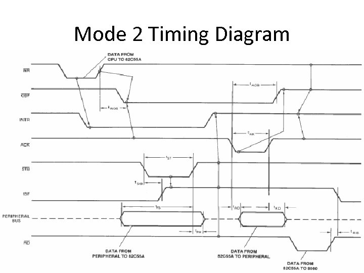 Mode 2 Timing Diagram 