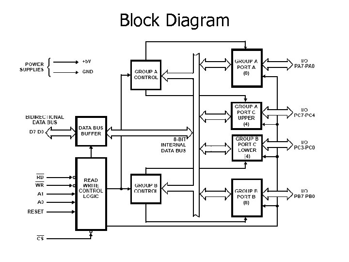 Block Diagram 