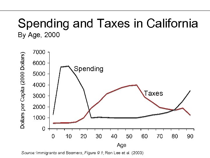 Spending and Taxes in California Dollars per Capita (2000 Dollars) By Age, 2000 Spending