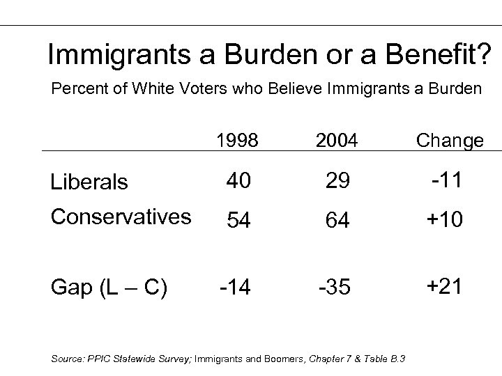 Immigrants a Burden or a Benefit? Percent of White Voters who Believe Immigrants a