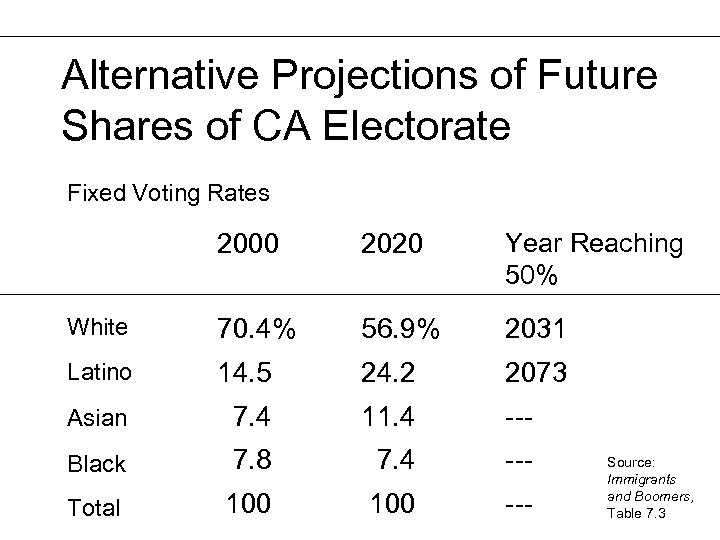 Alternative Projections of Future Shares of CA Electorate Fixed Voting Rates 2000 2020 Year