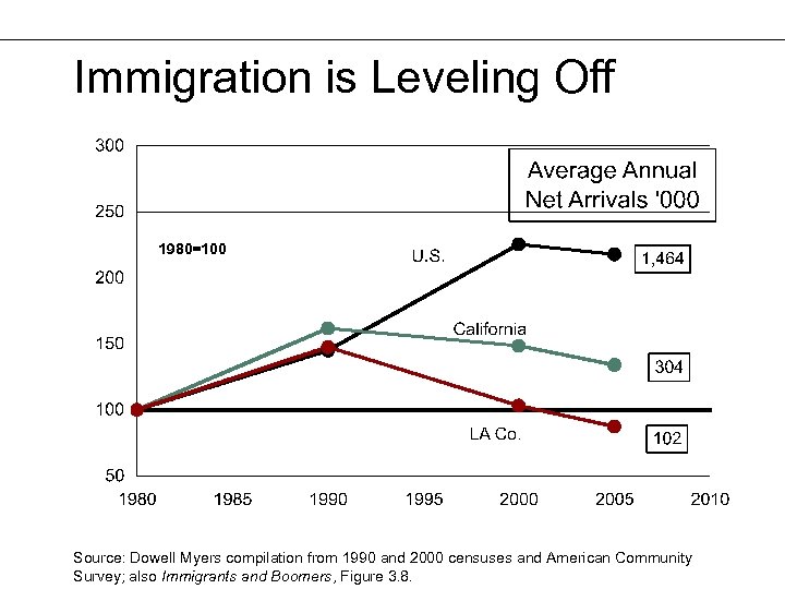 Immigration is Leveling Off 1980=100 Source: Dowell Myers compilation from 1990 and 2000 censuses