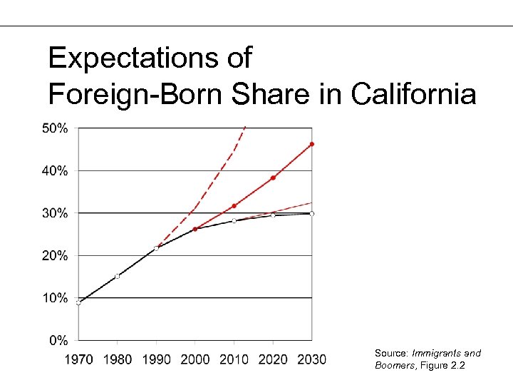 Expectations of Foreign-Born Share in California Source: Immigrants and Boomers, Figure 2. 2 