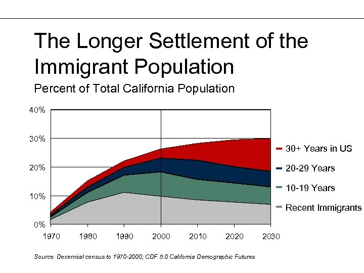 The Longer Settlement of the Immigrant Population Percent of Total California Population 40% 30+