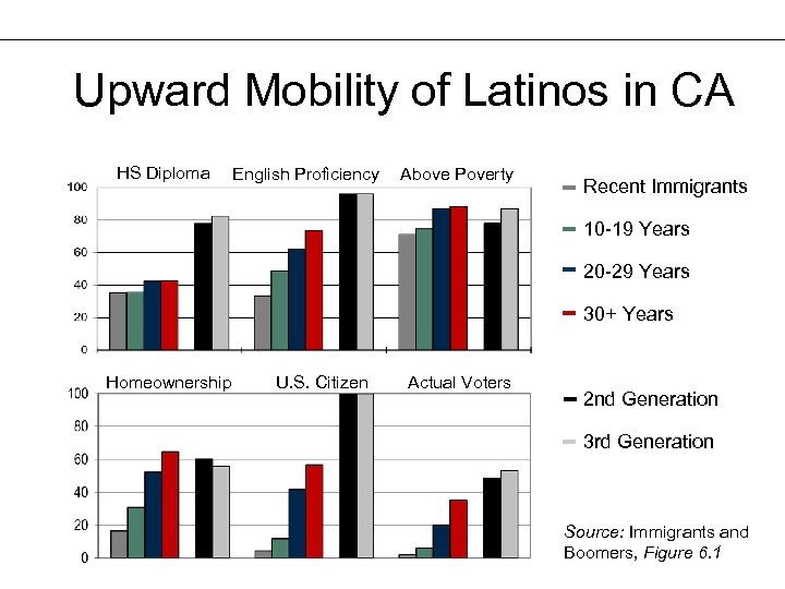 Upward Mobility of Latinos in CA HS Diploma English Proficiency Above Poverty Recent Immigrants