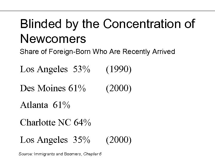 Blinded by the Concentration of Newcomers Share of Foreign-Born Who Are Recently Arrived Los