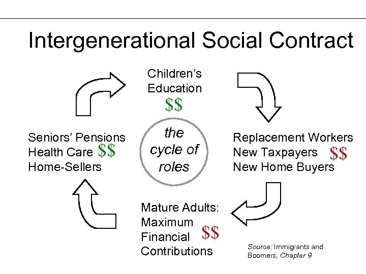 Intergenerational Social Contract Children’s Education $$ Seniors’ Pensions Health Care $$ Home-Sellers the cycle