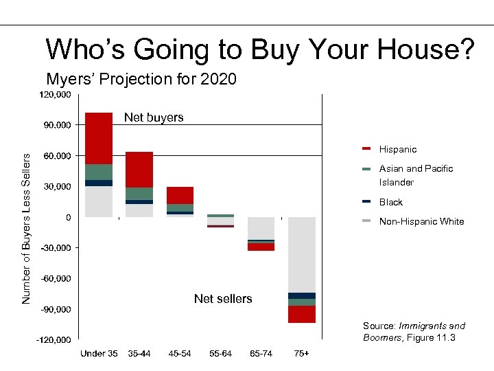 Who’s Going to Buy Your House? Myers’ Projection for 2020 Number of Buyers Less