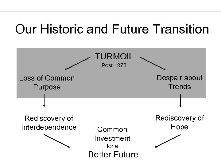 Our Historic and Future Transition TURMOIL Post 1970 Loss of Common Purpose Despair about