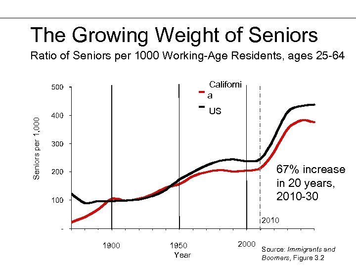 The Growing Weight of Seniors Ratio of Seniors per 1000 Working-Age Residents, ages 25