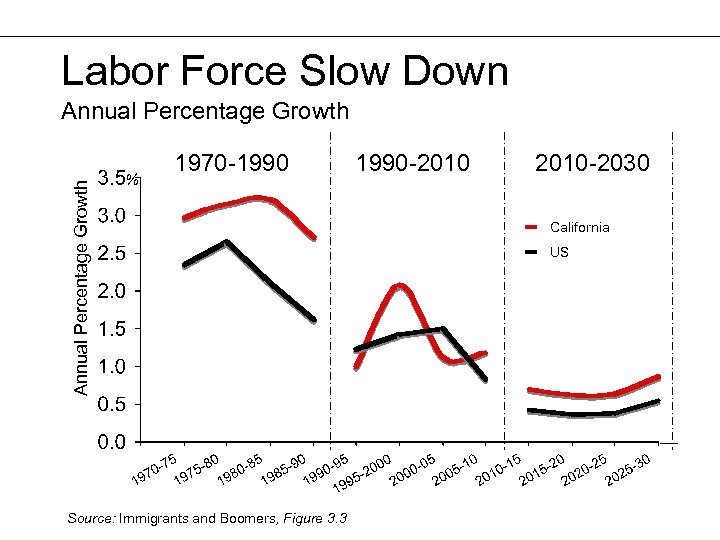 Labor Force Slow Down Annual Percentage Growth % 1970 -1990 Source: Immigrants and Boomers,