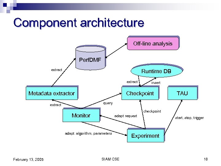 Component architecture Off-line analysis Perf. DMF extract Runtime DB extract Metadata extractor Checkpoint TAU
