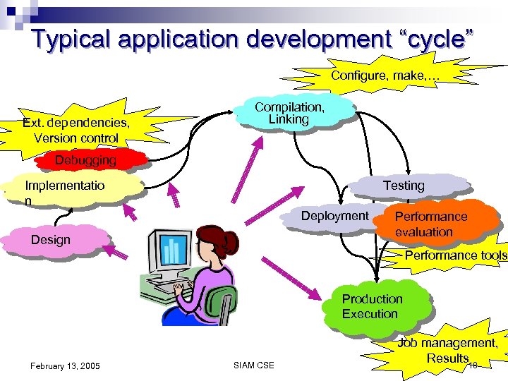Typical application development “cycle” Configure, make, … Ext. dependencies, Version control Compilation, Linking Debugging