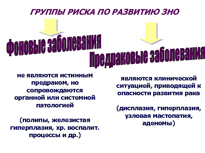 ГРУППЫ РИСКА ПО РАЗВИТИЮ ЗНО не являются истинным предраком, но сопровождаются органной или системной