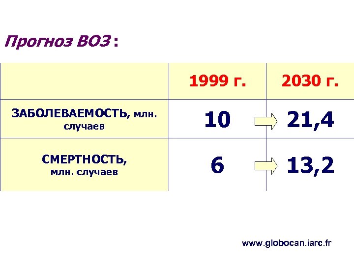 Прогноз ВОЗ : 1999 г. 2030 г. ЗАБОЛЕВАЕМОСТЬ, млн. 10 21, 4 СМЕРТНОСТЬ, 6