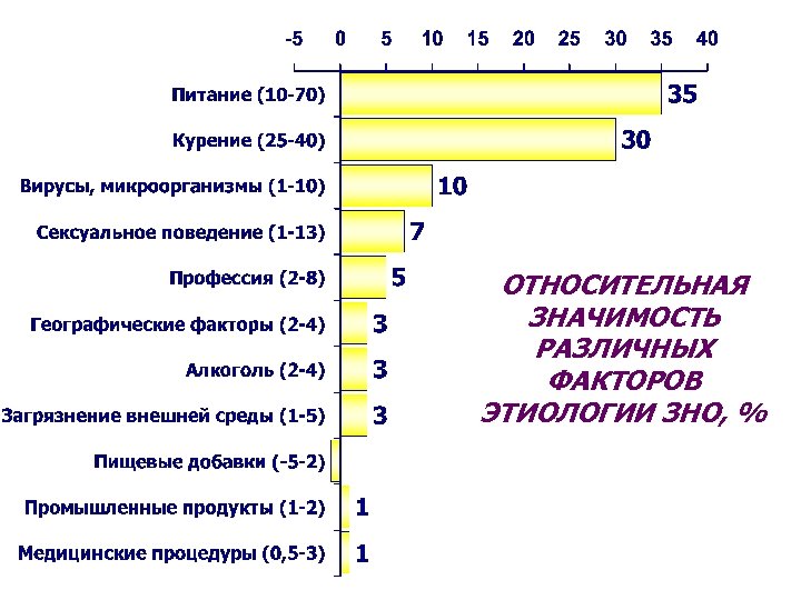 ОТНОСИТЕЛЬНАЯ ЗНАЧИМОСТЬ РАЗЛИЧНЫХ ФАКТОРОВ ЭТИОЛОГИИ ЗНО, % 