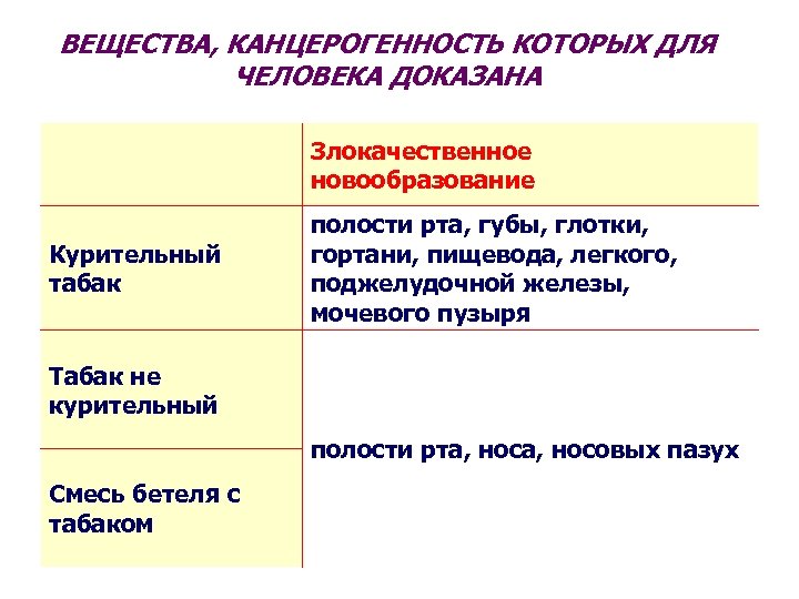 ВЕЩЕСТВА, КАНЦЕРОГЕННОСТЬ КОТОРЫХ ДЛЯ ЧЕЛОВЕКА ДОКАЗАНА Злокачественное новообразование Курительный табак полости рта, губы, глотки,