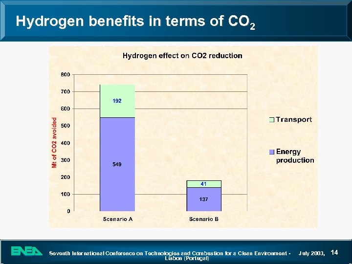 Hydrogen benefits in terms of CO 2 Seventh International Conference on Technologies and Combustion