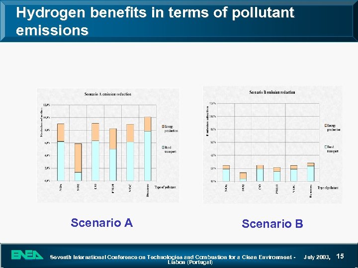 Hydrogen benefits in terms of pollutant emissions Scenario A Scenario B Seventh International Conference