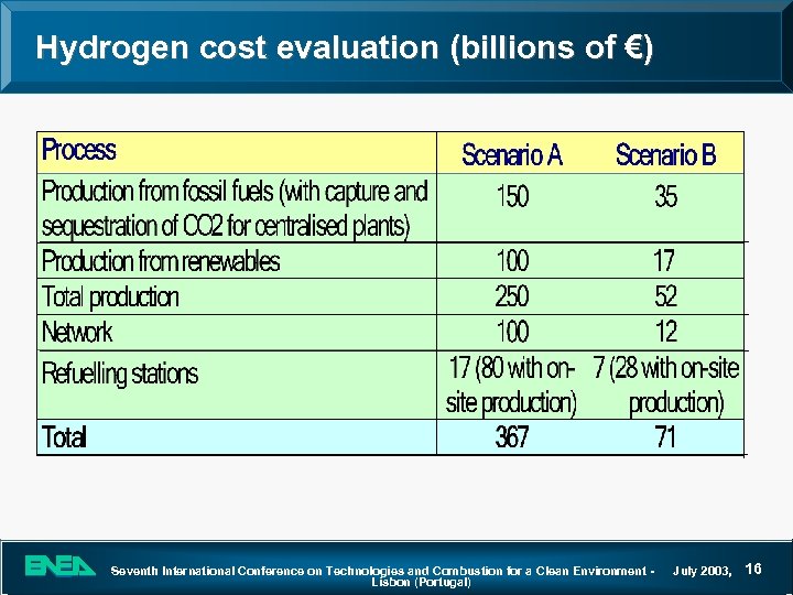 Hydrogen cost evaluation (billions of €) Seventh International Conference on Technologies and Combustion for