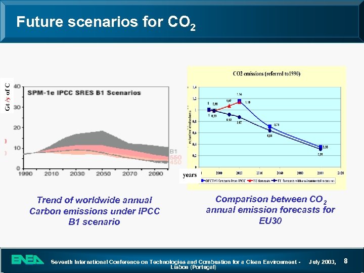 Future scenarios for CO 2 Trend of worldwide annual Carbon emissions under IPCC B