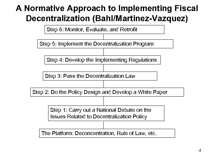 A Normative Approach to Implementing Fiscal Decentralization (Bahl/Martinez-Vazquez) Step 6: Monitor, Evaluate, and Retrofit