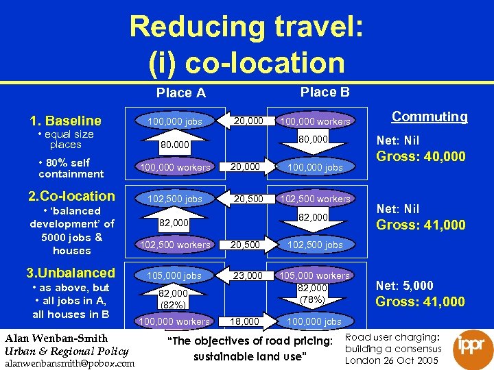 Reducing travel: (i) co-location Place B Place A • equal size places 100, 000