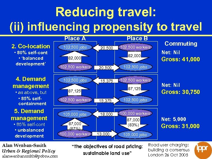 Reducing travel: (ii) influencing propensity to travel Place A 2. Co-location • 80% self-cont