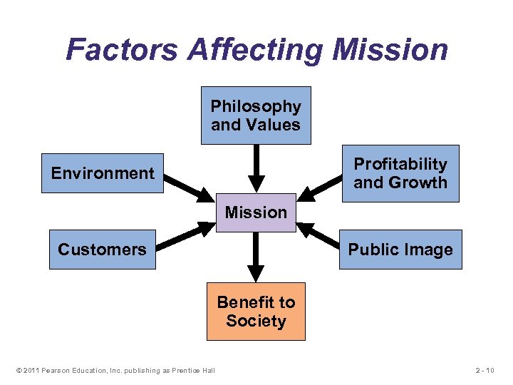 Factors Affecting Mission Philosophy and Values Profitability and Growth Environment Mission Customers Public Image