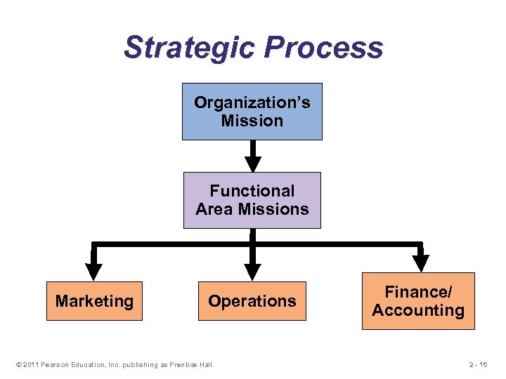 Strategic Process Organization’s Mission Functional Area Missions Marketing Operations © 2011 Pearson Education, Inc.