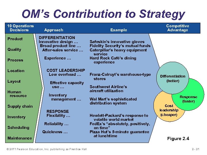 OM’s Contribution to Strategy 10 Operations Decisions Product Quality Process Location Layout Human resource