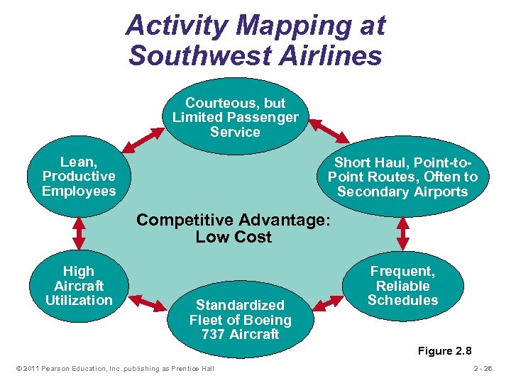 Activity Mapping at Southwest Airlines Courteous, but Limited Passenger Service Lean, Productive Employees Short