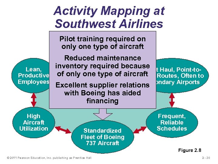 Activity Mapping at Southwest Airlines Pilot training required on Courteous, but only one type
