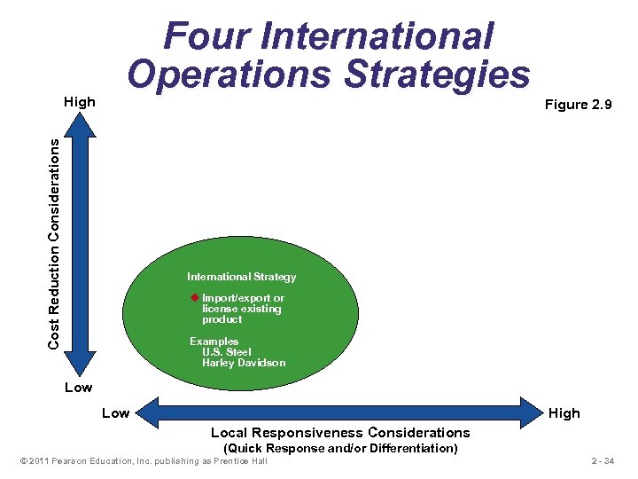 Cost Reduction Considerations High Four International Operations Strategies Figure 2. 9 International Strategy u