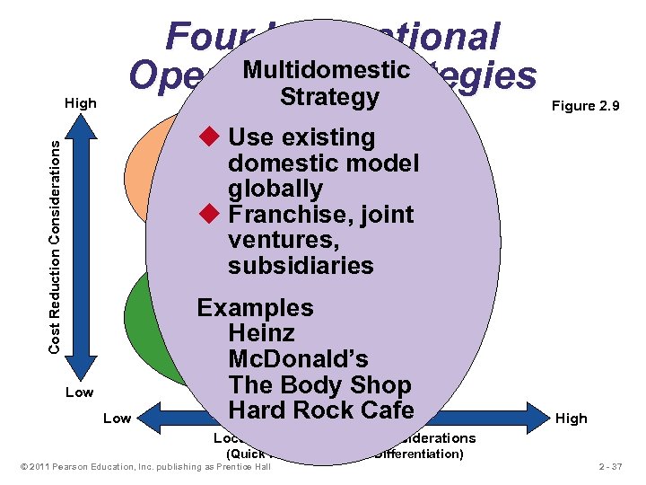 High Four International Multidomestic Operations Strategies Strategy Figure 2. 9 Cost Reduction Considerations Global
