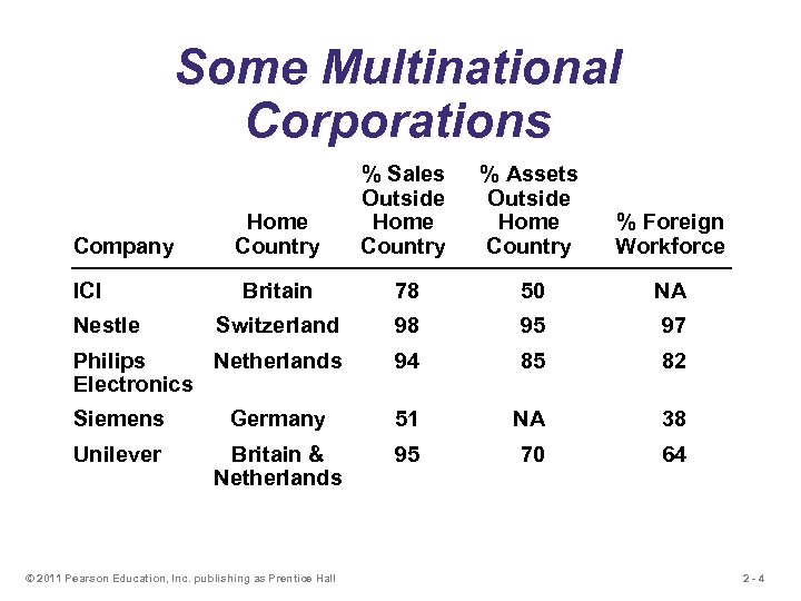 Some Multinational Corporations Home Country % Sales Outside Home Country % Assets Outside Home