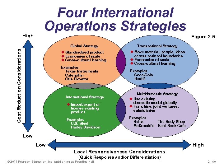 High Four International Operations Strategies Transnational Strategy u Standardized product u Economies of scale