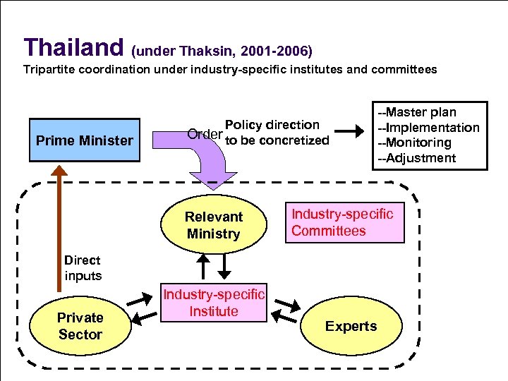 Thailand (under Thaksin, 2001 -2006) Tripartite coordination under industry-specific institutes and committees Prime Minister