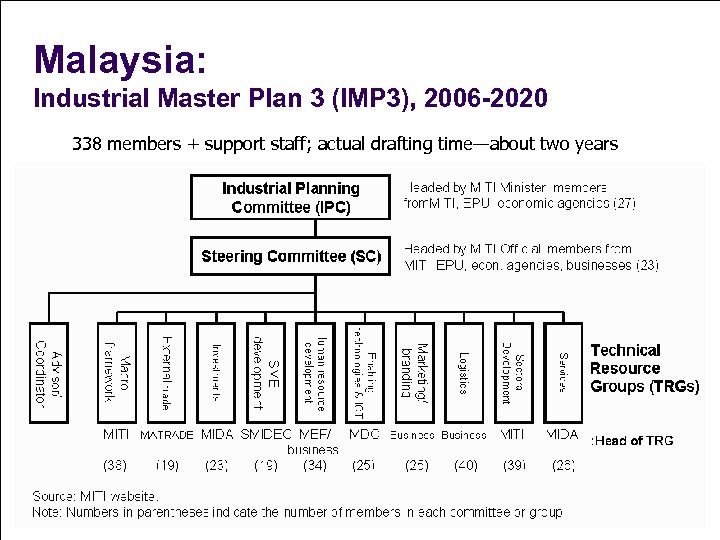 Malaysia: Industrial Master Plan 3 (IMP 3), 2006 -2020 338 members + support staff;