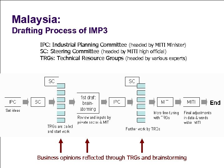 Malaysia: Drafting Process of IMP 3 IPC: Industrial Planning Committee (headed by MITI Minister)