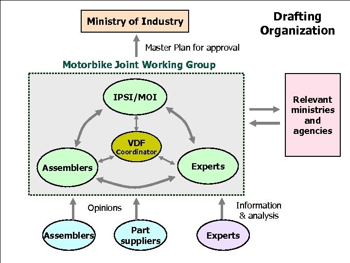 Drafting Organization Ministry of Industry Master Plan for approval Motorbike Joint Working Group IPSI/MOI