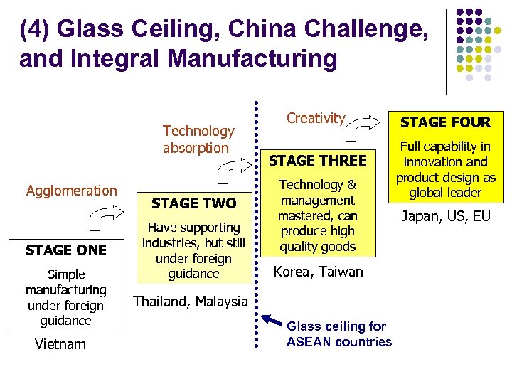 (4) Glass Ceiling, China Challenge, and Integral Manufacturing Technology absorption Agglomeration STAGE ONE Simple