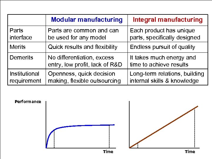 Modular manufacturing Integral manufacturing Parts interface Parts are common and can be used for