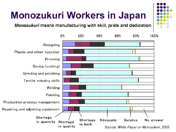 Monozukuri Workers in Japan Monozukuri means manufacturing with skill, pride and dedication Source: White