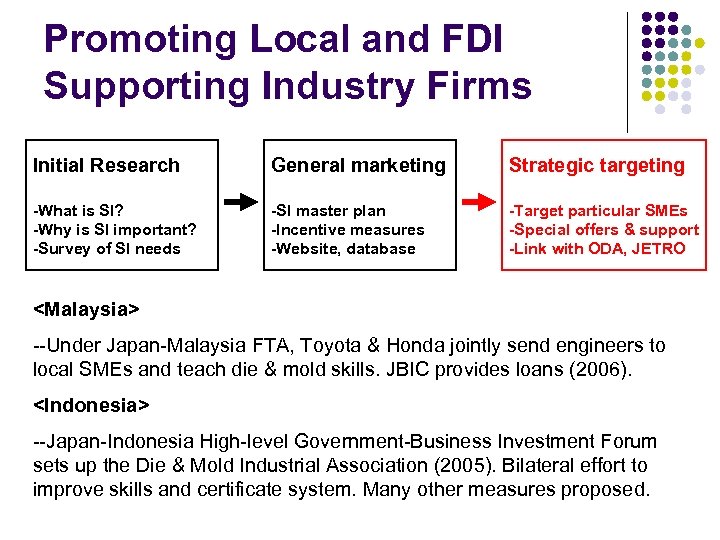 Promoting Local and FDI Supporting Industry Firms Initial Research General marketing Strategic targeting -What